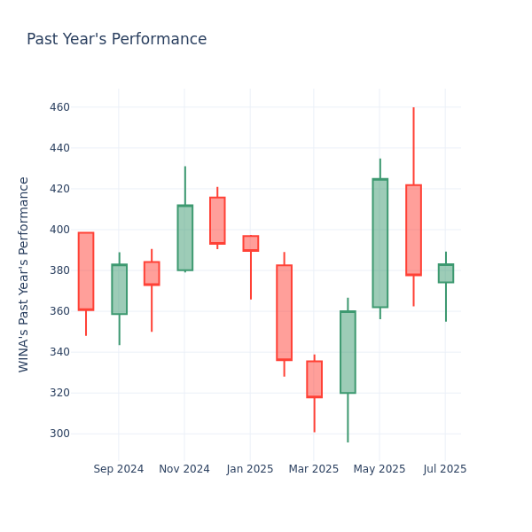 Past Year Chart