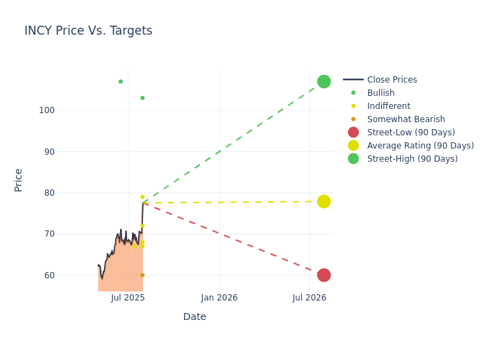 price target chart