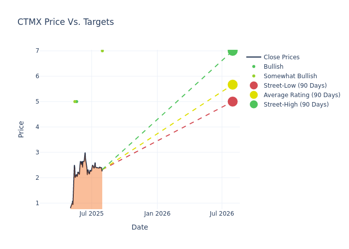 price target chart