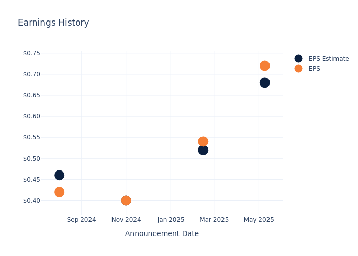 eps graph