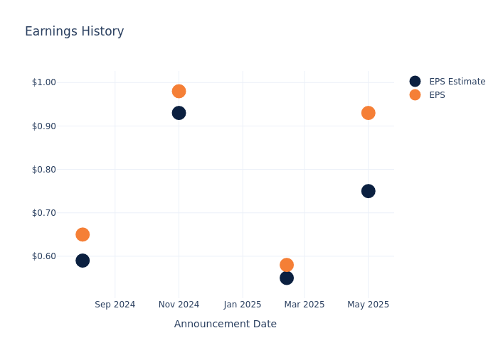 eps graph