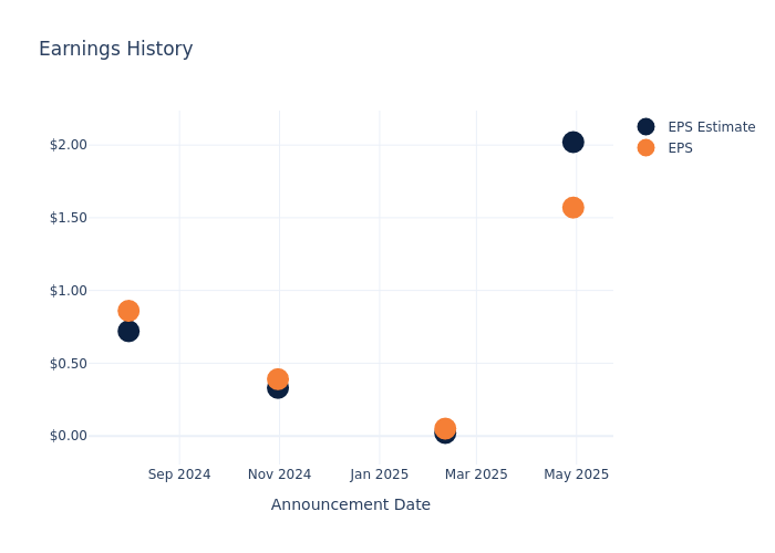 eps graph