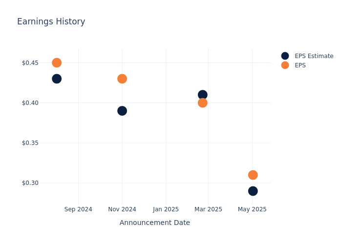 eps graph