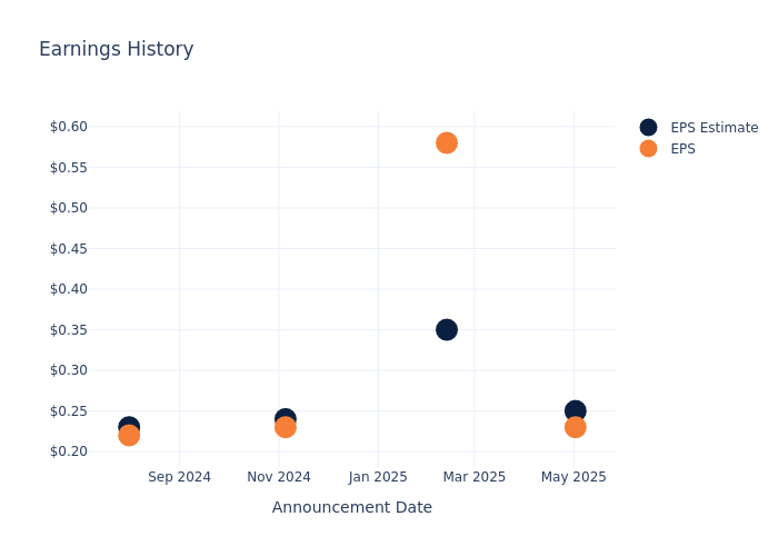 eps graph