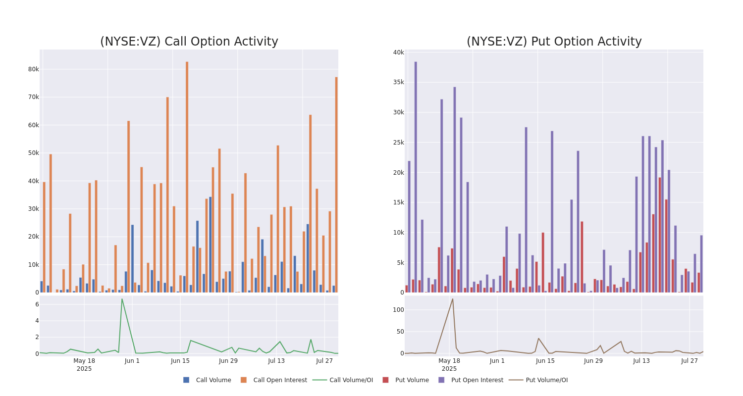 Options Call Chart