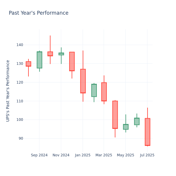 Past Year Chart