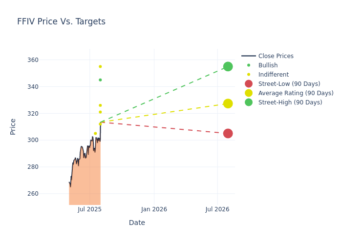 price target chart