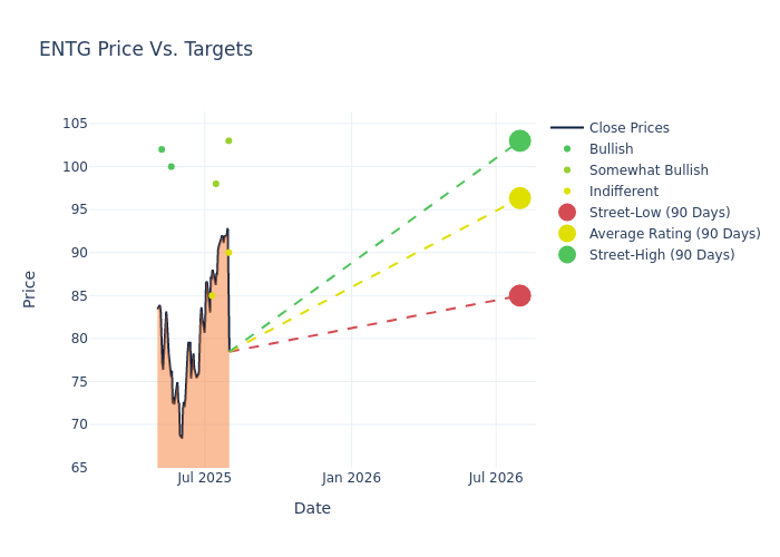 price target chart