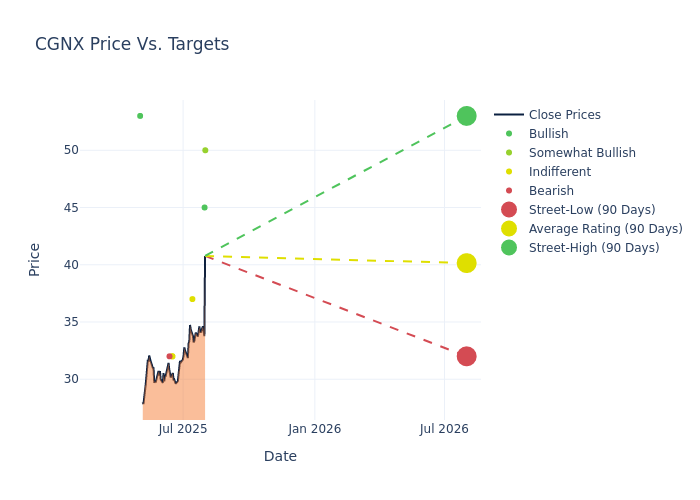 price target chart