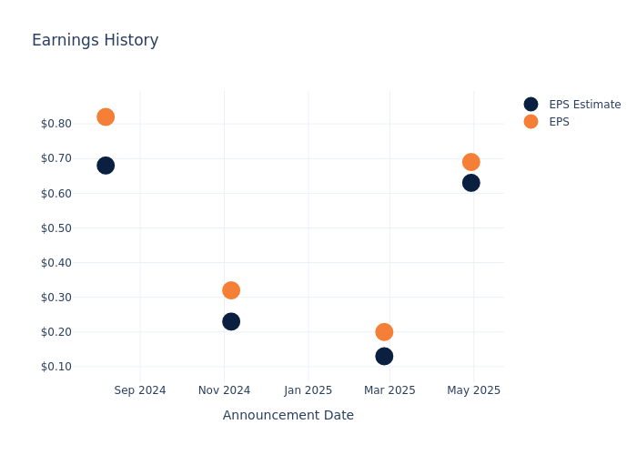 eps graph