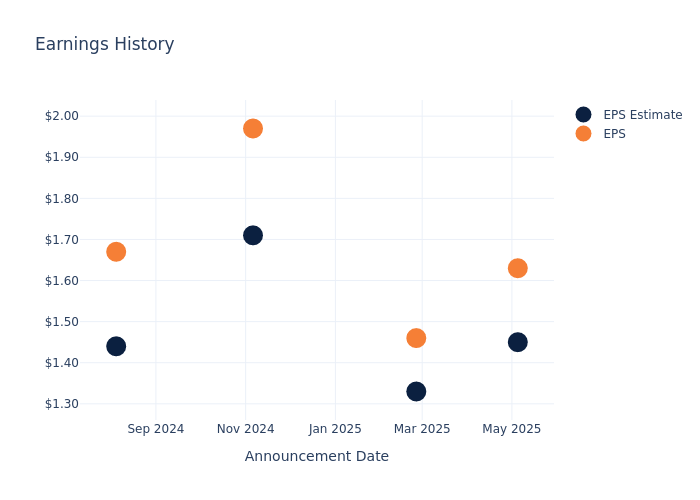 eps graph