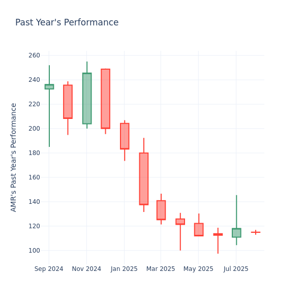 Past Year Chart