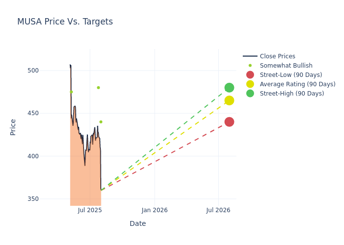 price target chart