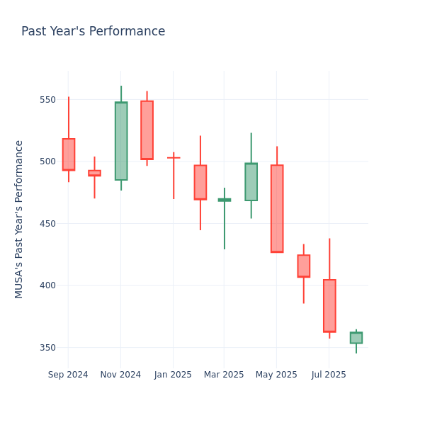 Past Year Chart