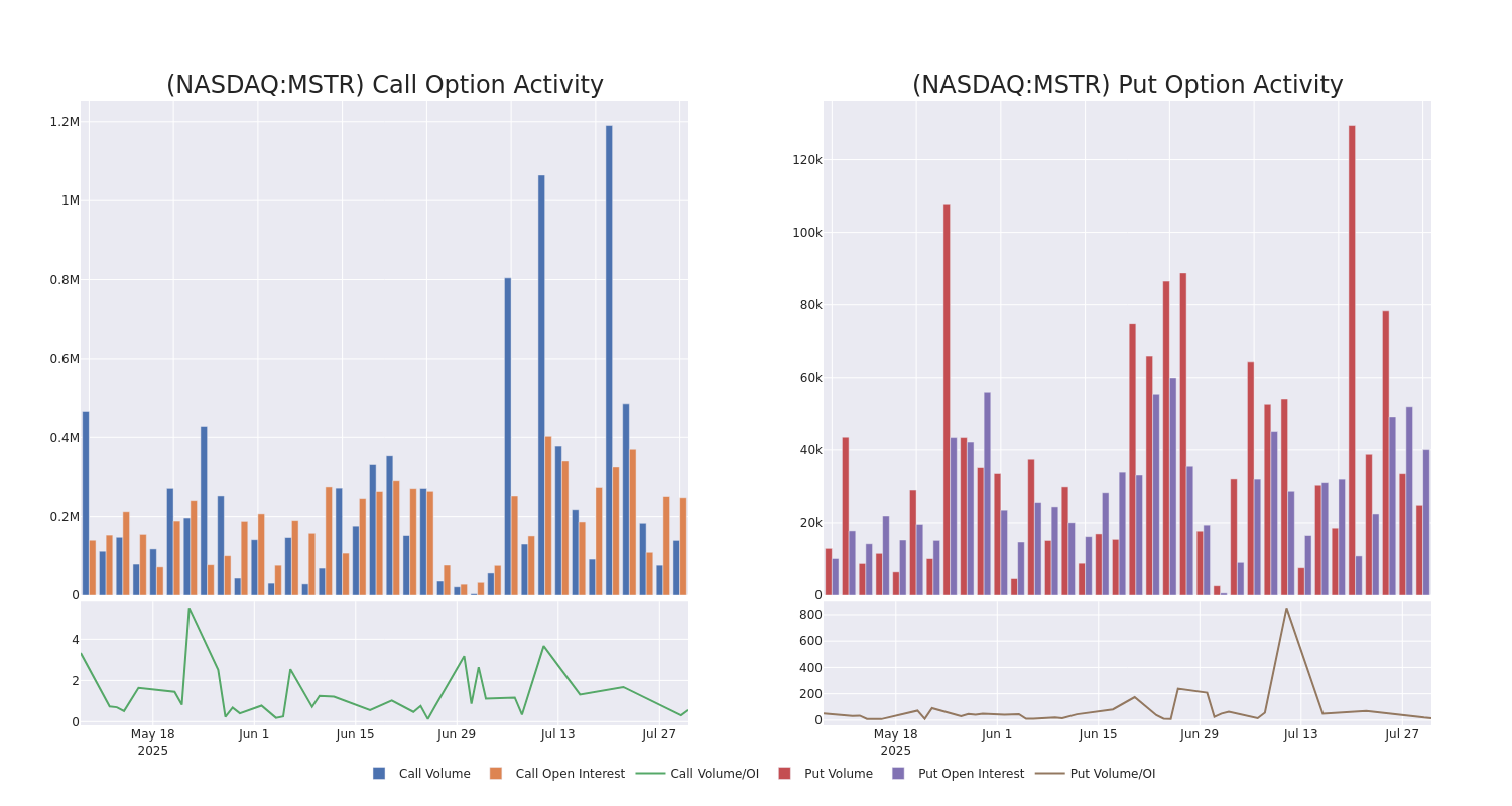 Options Call Chart