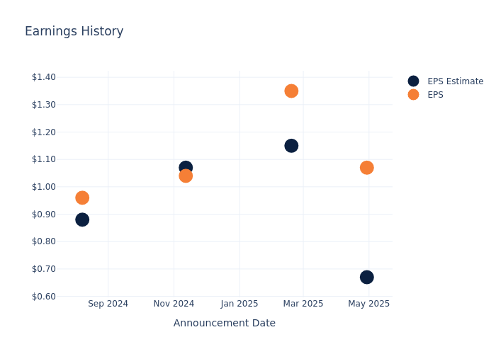 eps graph