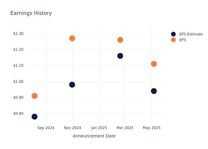 eps graph