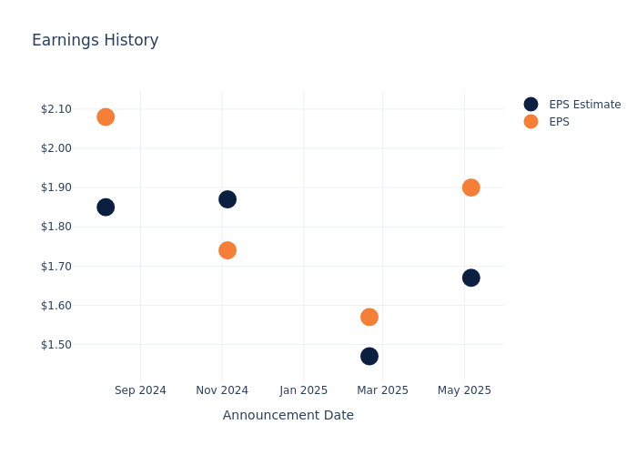 eps graph