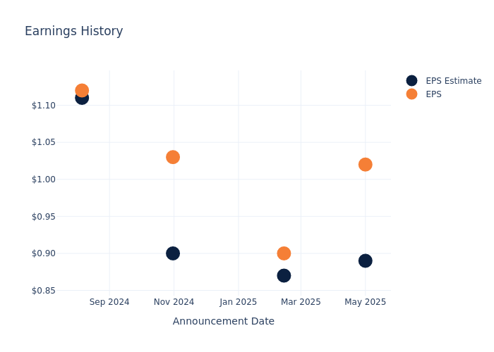 eps graph