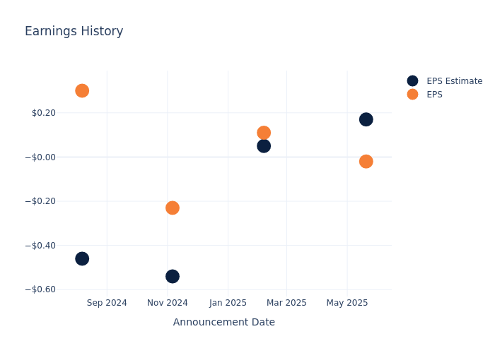eps graph