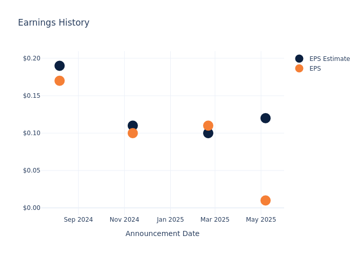 eps graph