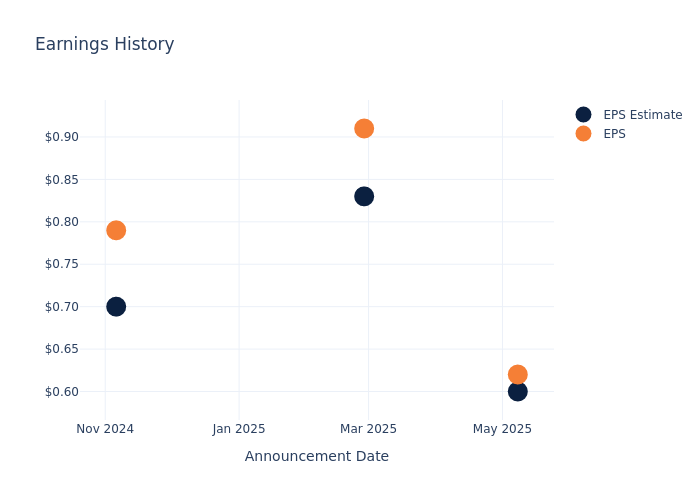 eps graph