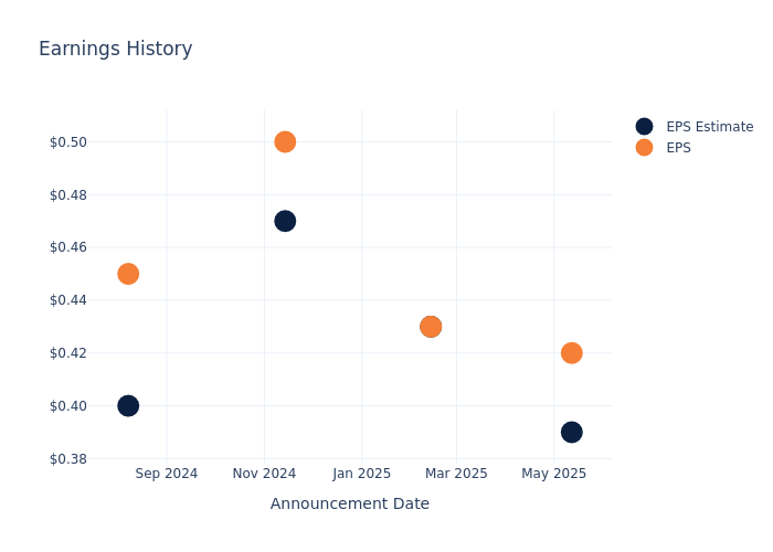 eps graph