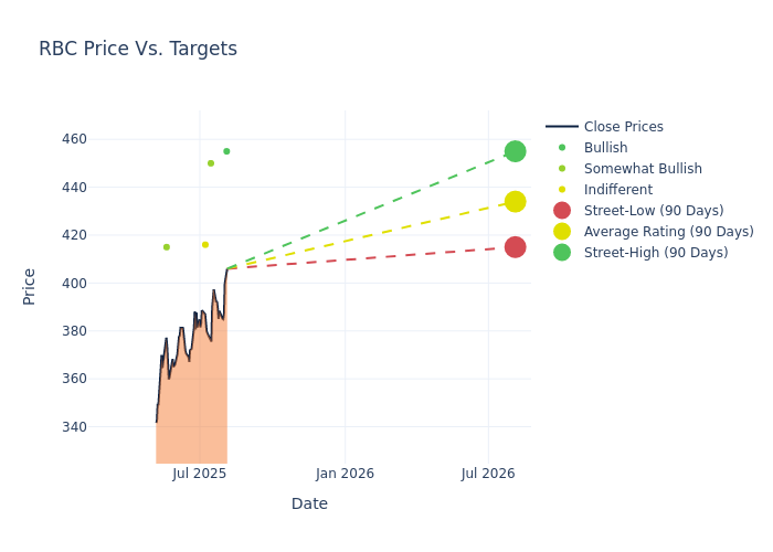 price target chart