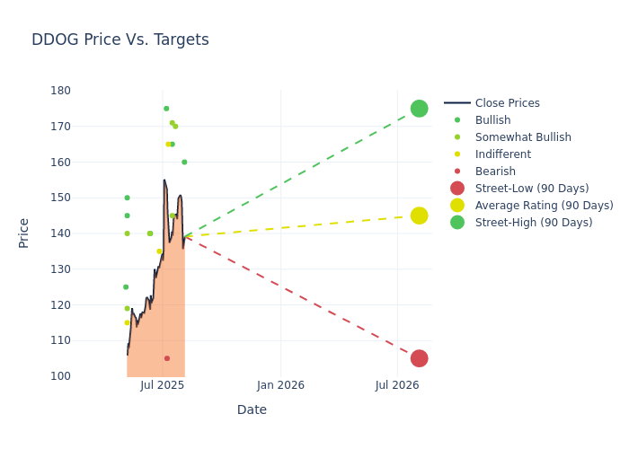 price target chart