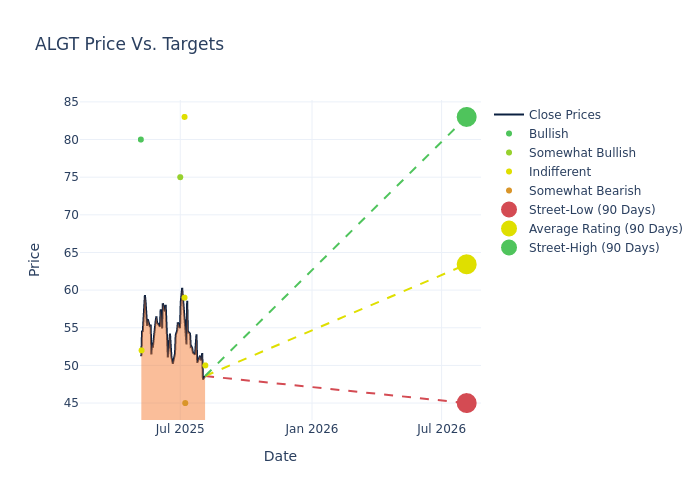 price target chart