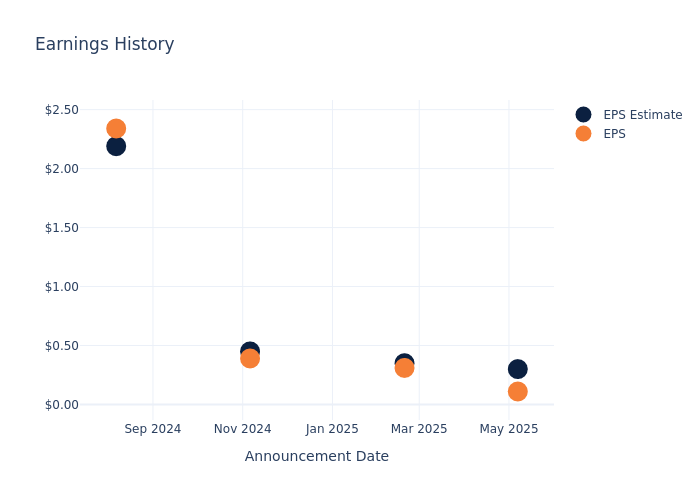 eps graph