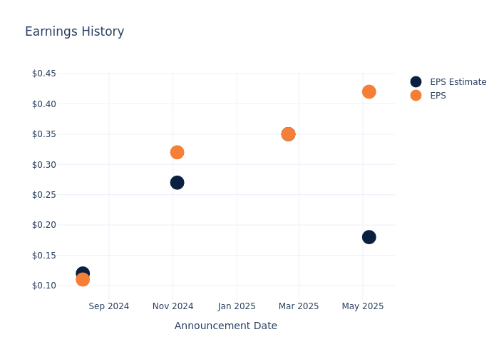 eps graph
