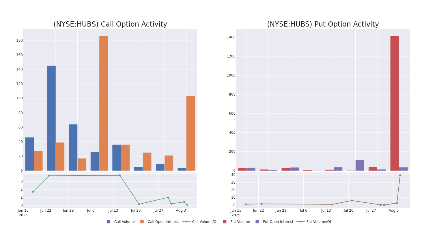 Options Call Chart