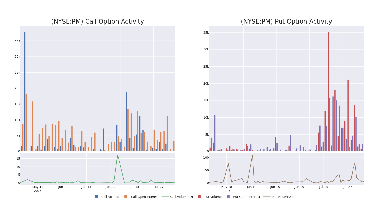 Options Call Chart