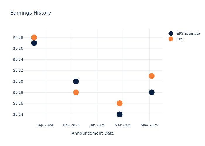 eps graph