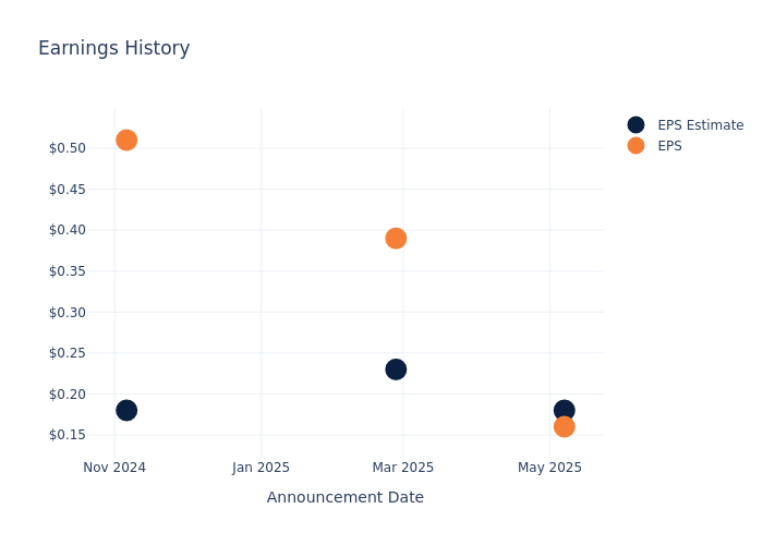 eps graph