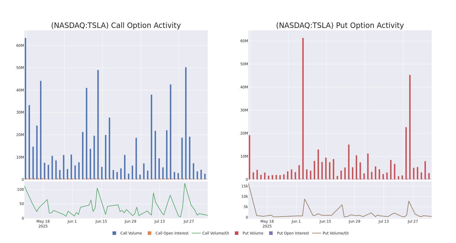 Options Call Chart