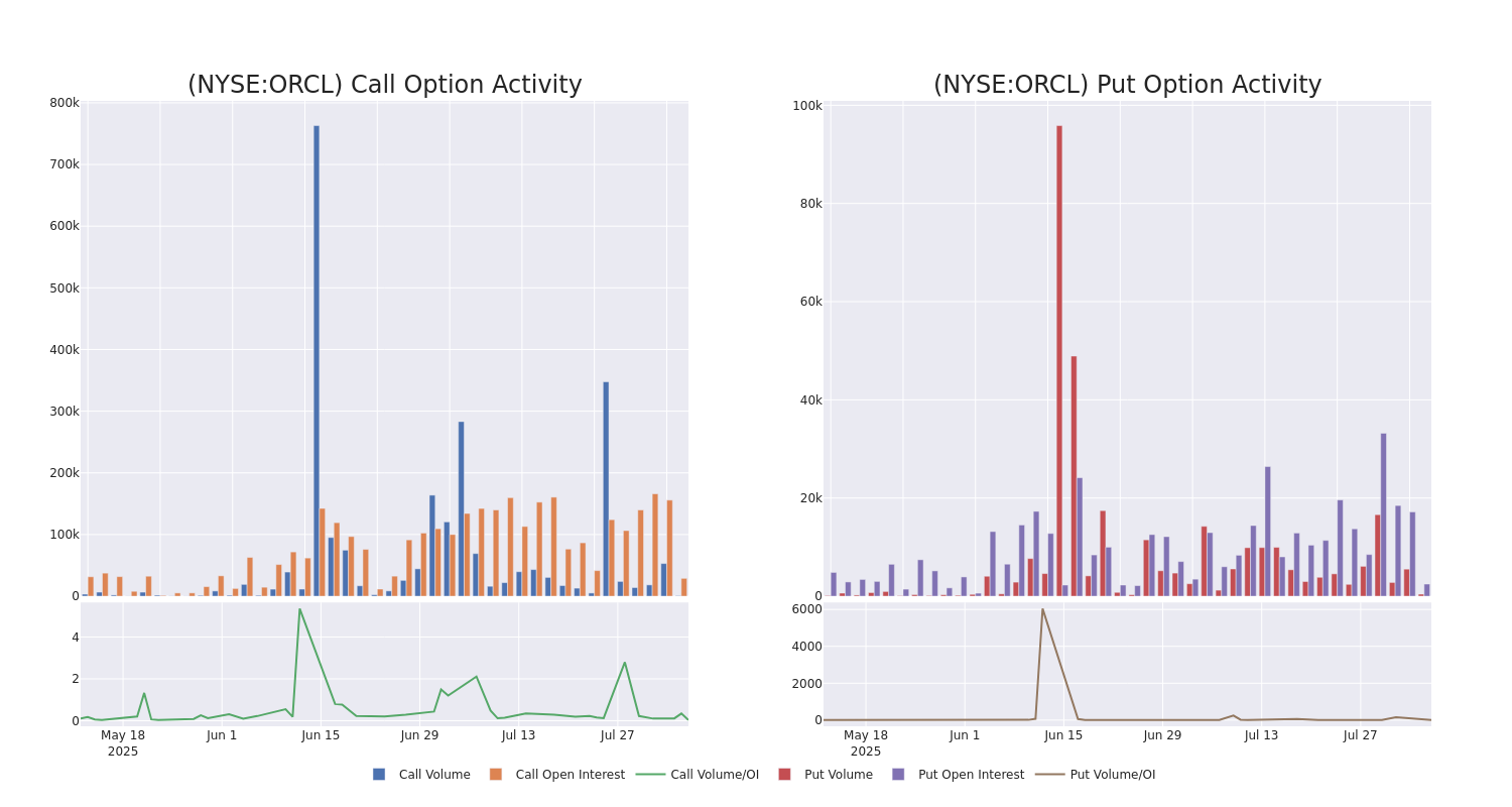 Options Call Chart