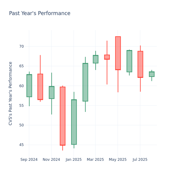 Past Year Chart