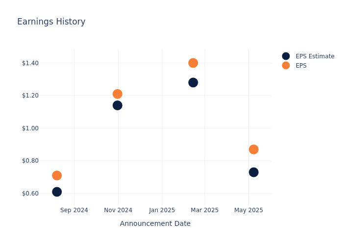 eps graph