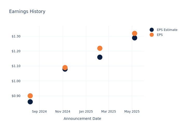 eps graph