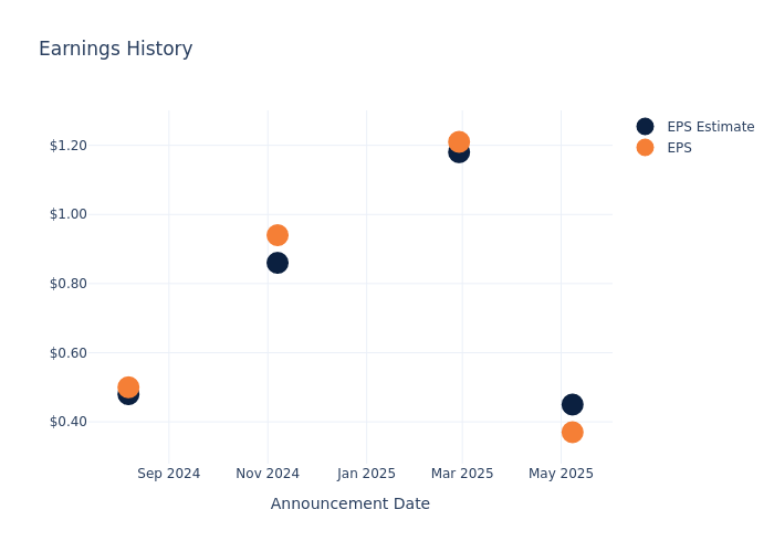 eps graph