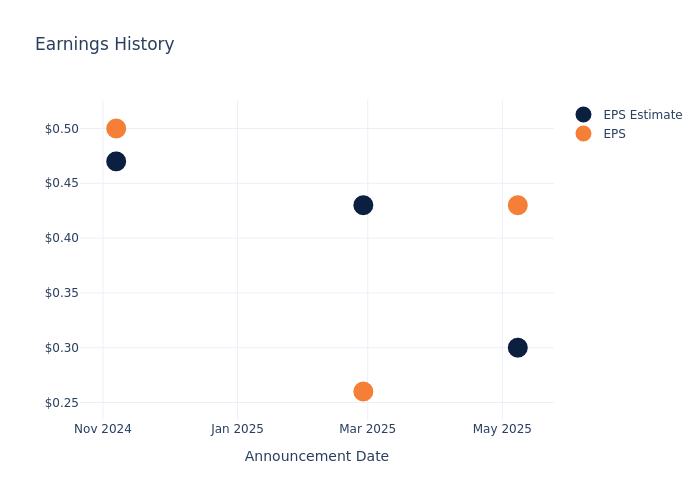 eps graph