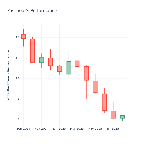 Past Year Chart
