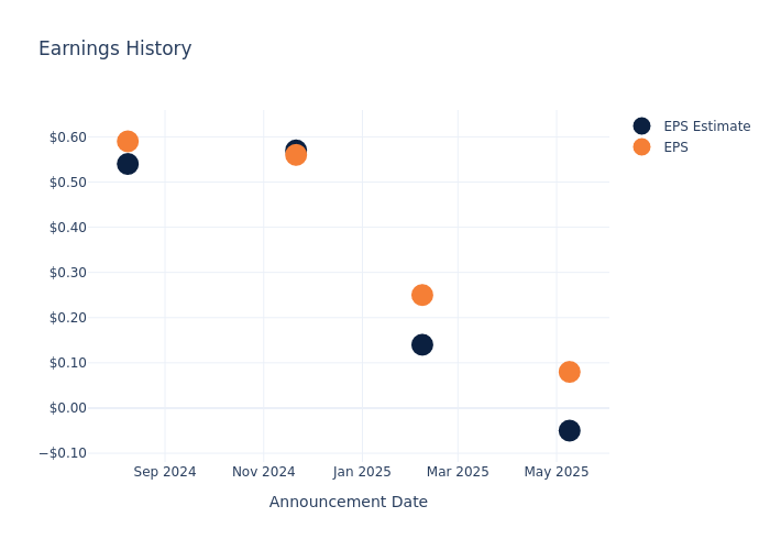 eps graph
