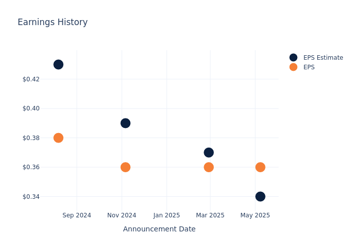 eps graph