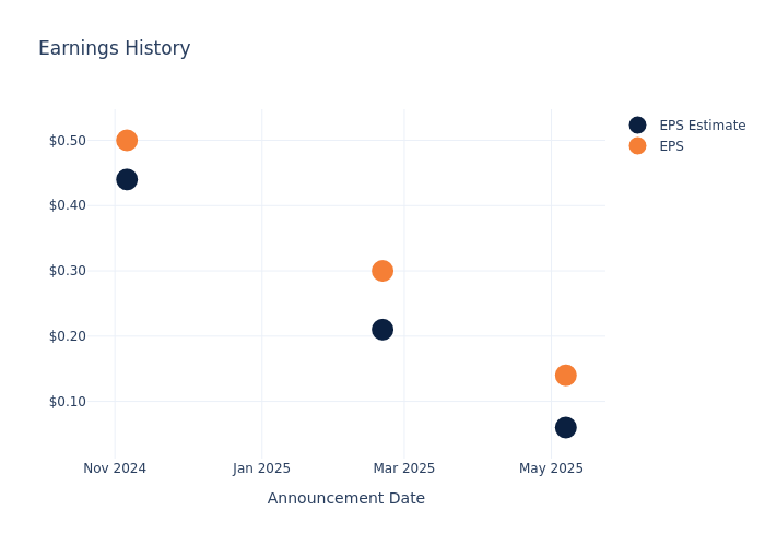 eps graph