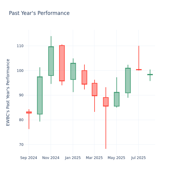 Past Year Chart