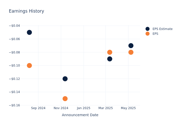 eps graph
