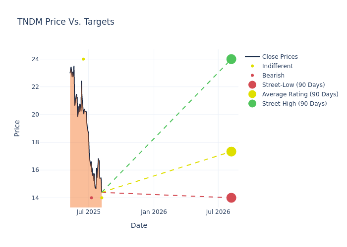 price target chart